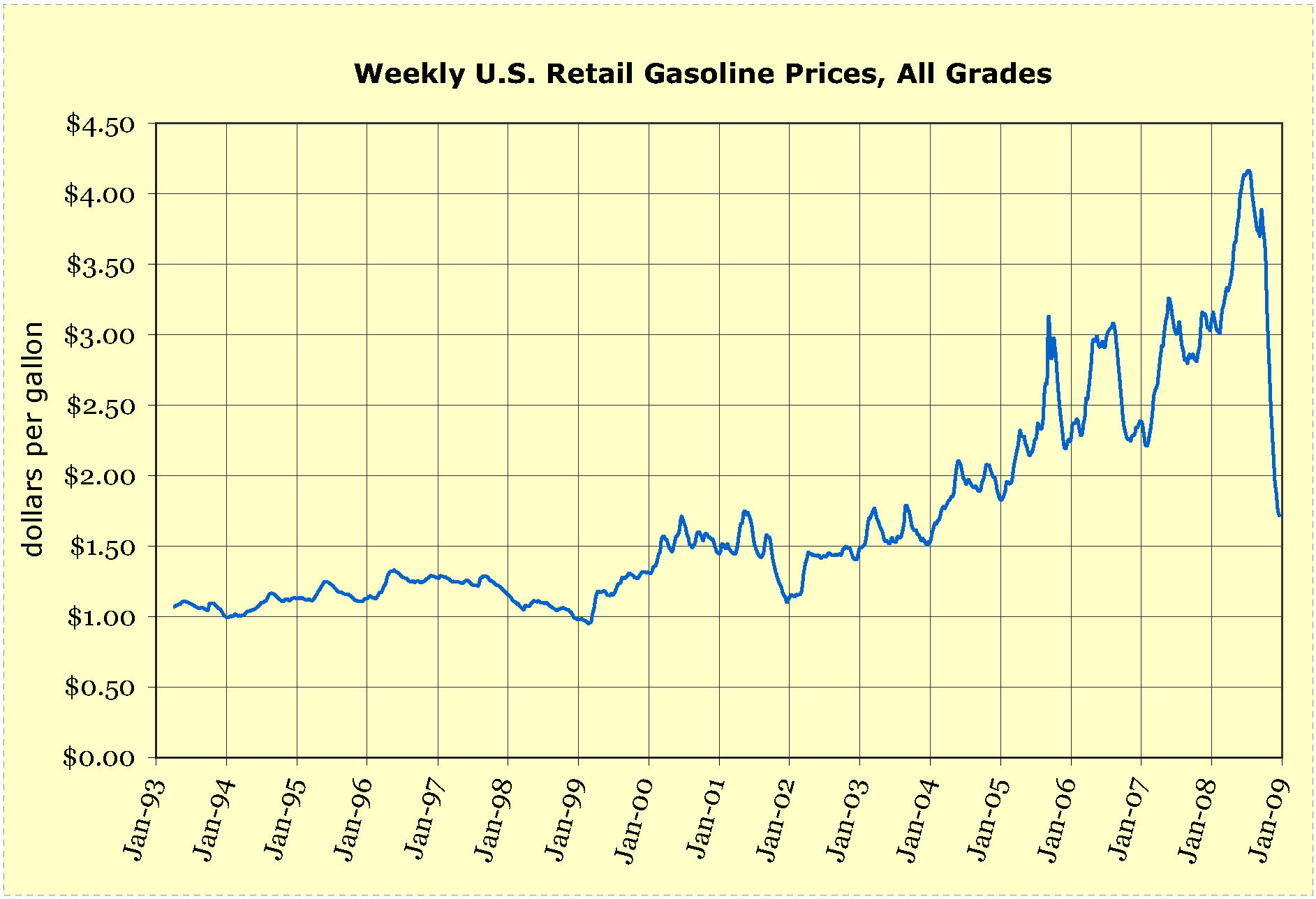 Weekly U.S. Retail Gasoline Prices