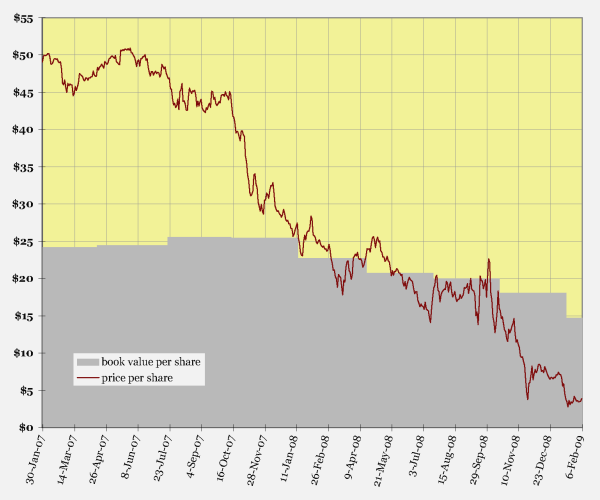 Citigroup